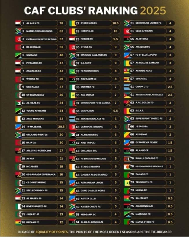 Classement CAF des clubs 2025 : Coton Sport sauve le Cameroun