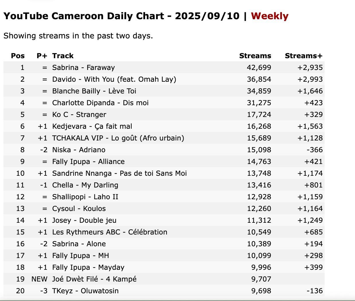 Musique : Sabrina occupe le top 1 YouTube Cameroun avec son titre « Faraway »