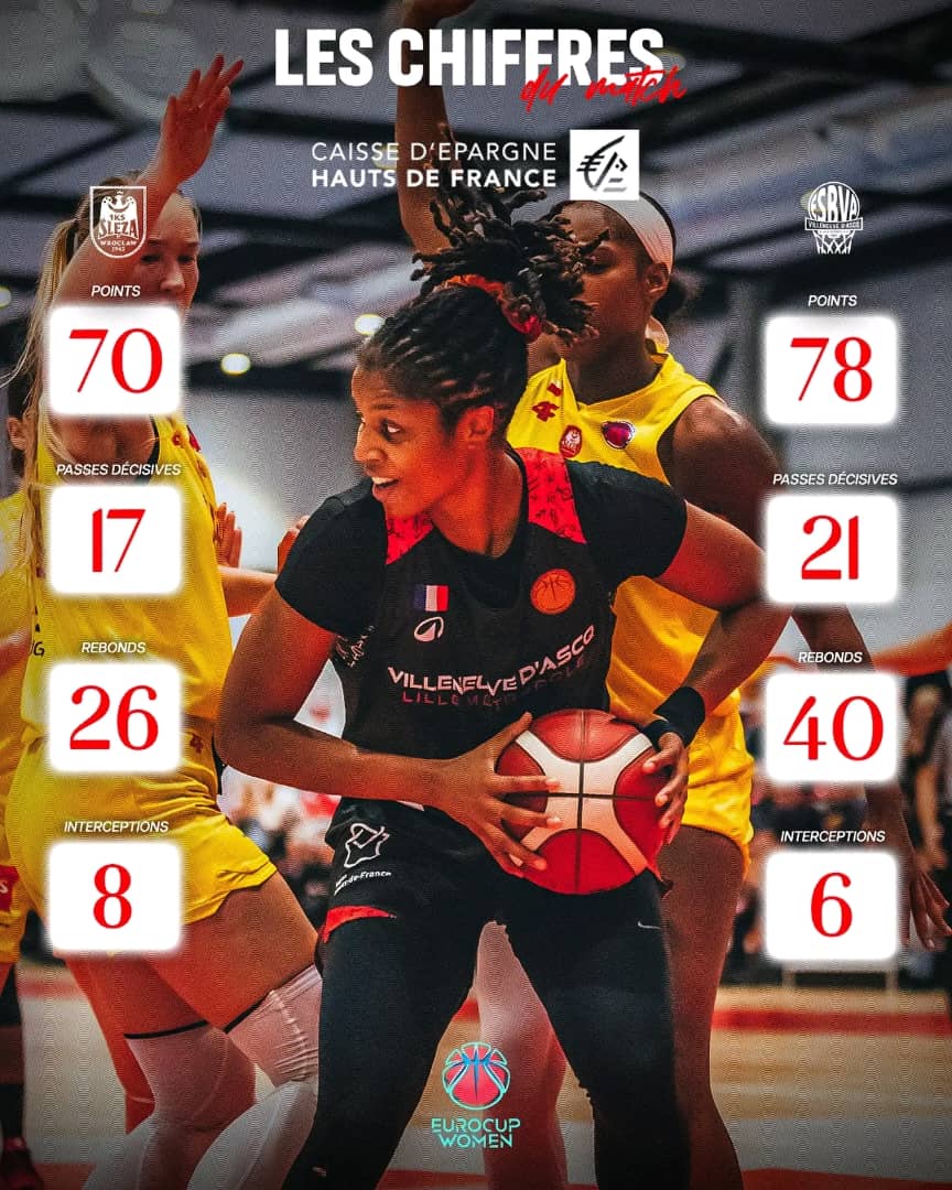 Baketball : Dulcy Fankam et Emmanuelle Tahane électrisent l’EuroCup Women