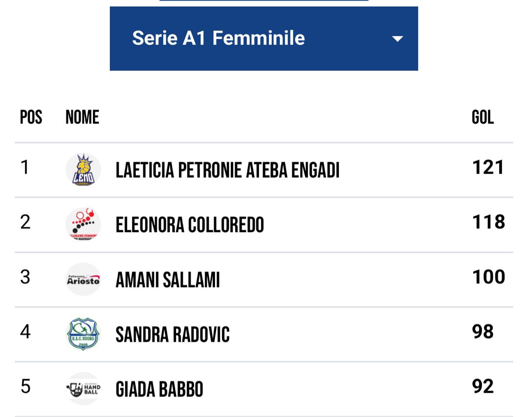 Handball Série A1 féminine italienne : Ateba en feu, Leno échoue d’un souffle face à Salerno