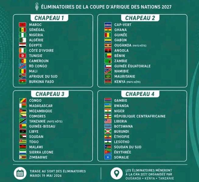 TIRAGE QUALIFICATION CAN 2027 : le Cameroun dans le chapeau 1, un avantage mais pas une garantie