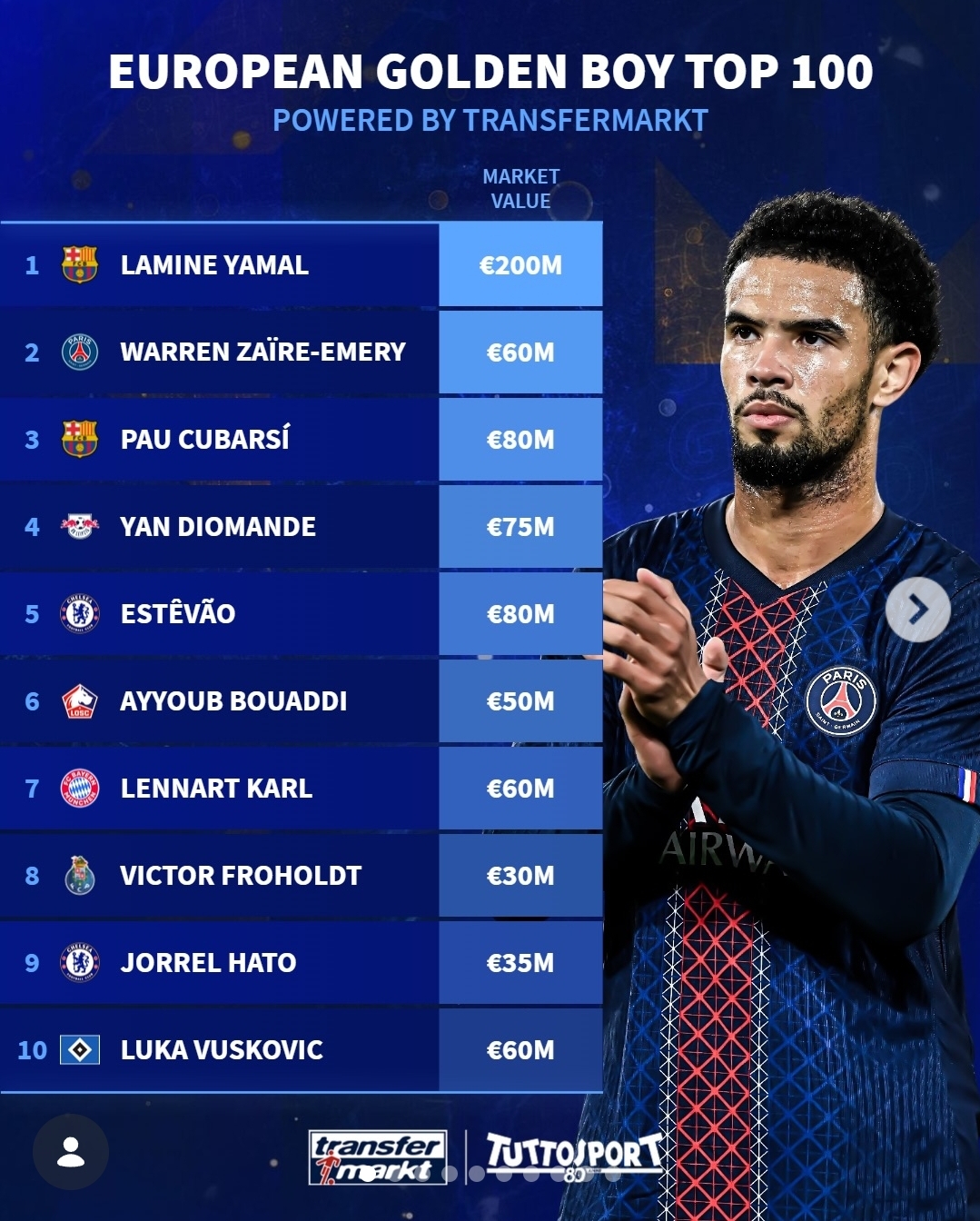 Christian Michel KOFANE dans le Top 20 du Golden Boy