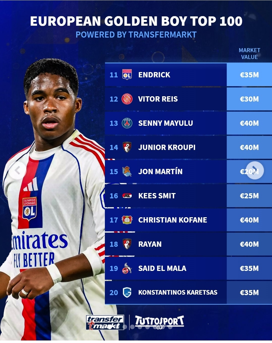 Christian Michel KOFANE dans le Top 20 du Golden Boy