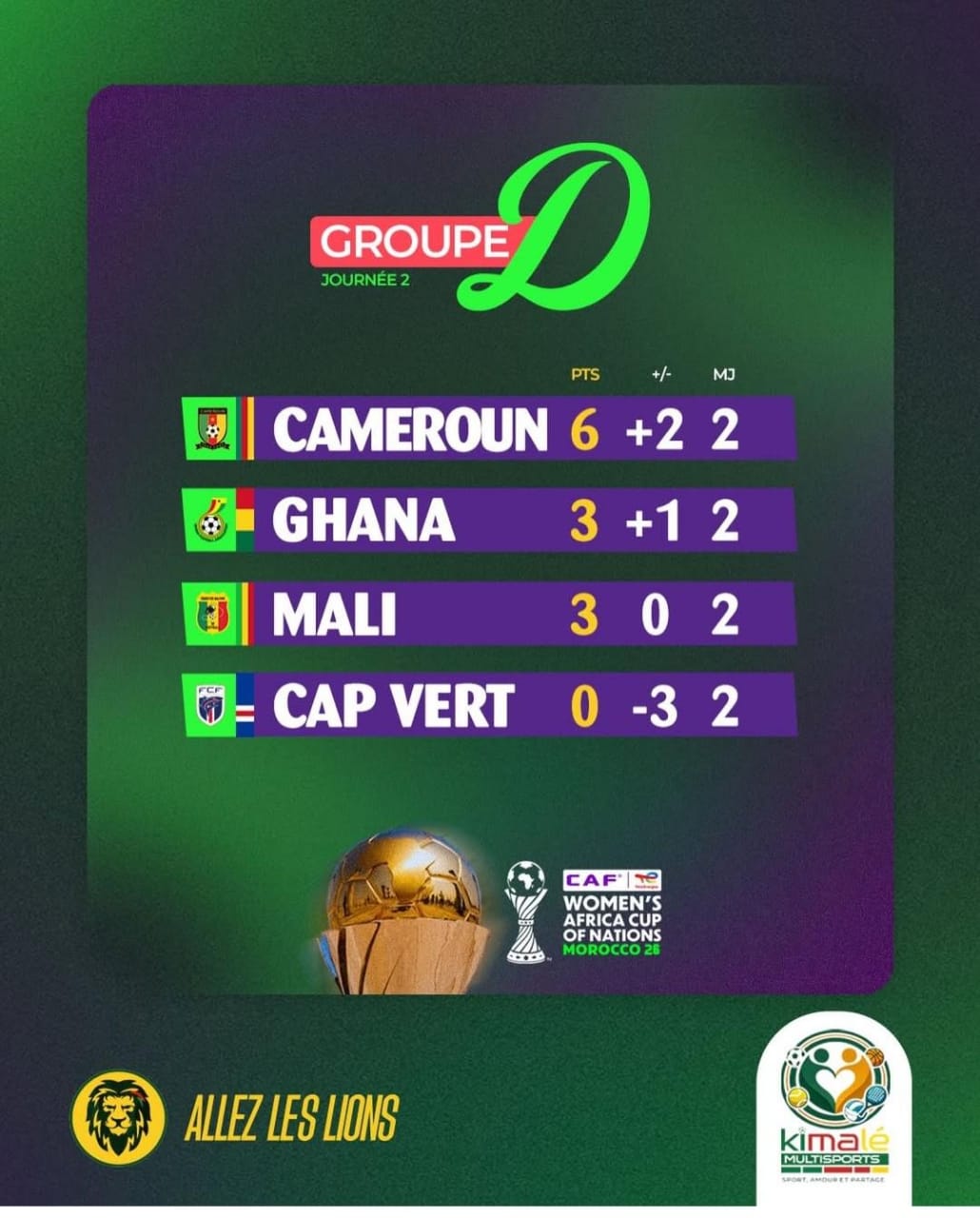 CAN Féminine 2026 : Groupe D, Le Cameroun en quarts, le Cap-Vert éliminé, Ghana et Mali en duel pour les quarts