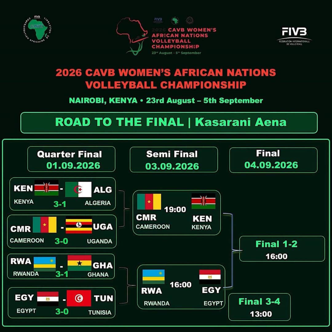 Chan de Volleyball Dames Nairobi 2026 : le Cameroun dévore l'Ouganda et file dans le dernier carré