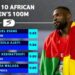 Athlétisme : 9"83 Emmanuel Esseme domine la hiérarchie Africaine