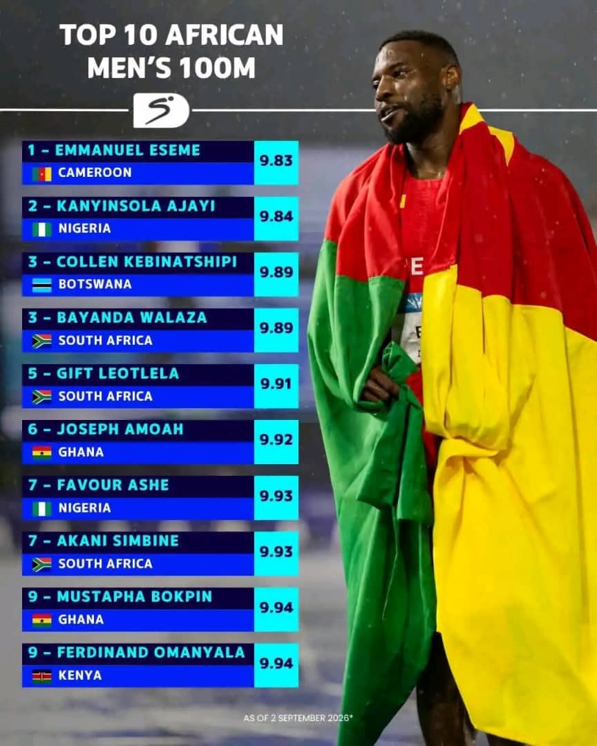 Athlétisme : 9"83 Emmanuel Esseme domine la hiérarchie Africaine