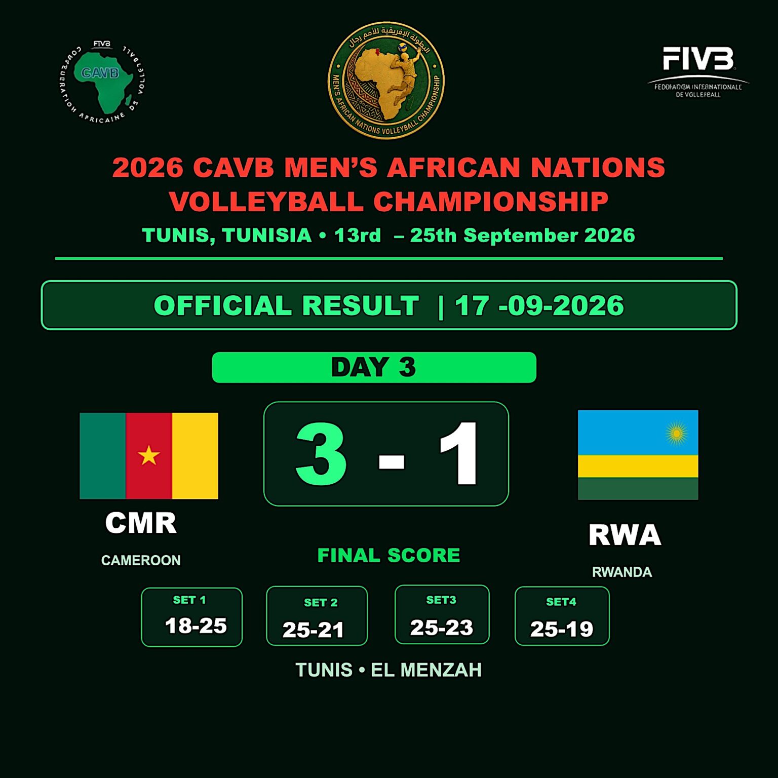 Championnat d'Afrique de Volleyball Messieurs 2026 : les lions indomptables du filet bouclent la phase de poules en beauté et passent en quarts