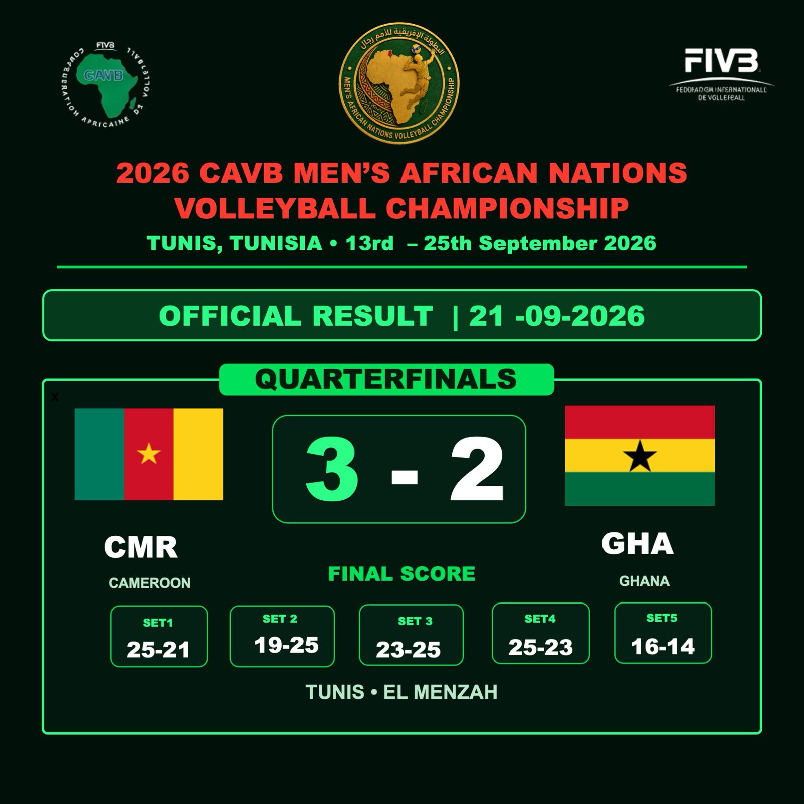 Chan Volleyball Messieurs 2026 : le Cameroun s’offre le Ghana au bout d’un quart de finale de folie à Tunis
